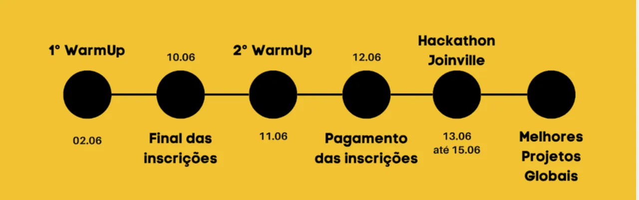 Cronograma do hackathon: 1° WarmUp 02.06 · Final das inscrições 10.06 · 2° WarmUp 11.06 · Pagamento das inscrições 12.06 · Hackathon Joinville 13.06 até 15.06 · Melhores Projetos Globais
